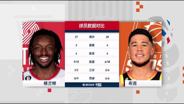 【2022年11月05日】NBA常規(guī)賽:開(kāi)拓者vs太陽(yáng)第4節(jié)中文解說(shuō)回放
