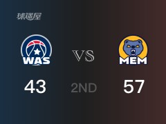 NBA常規(guī)賽：半場戰(zhàn)罷，灰熊以57-43領(lǐng)先奇才，貝恩14+4