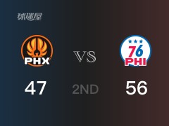 NBA常規(guī)賽：半場結(jié)束，76人以56-47領(lǐng)先太陽，恩比德18+6