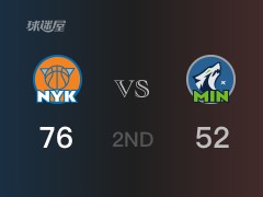 NBA常规赛：半场结束，尼克斯以76-52领先森林狼，兰德尔20+5+2