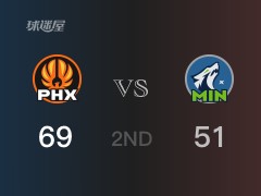 NBA常规赛：太阳以69-51领先森林狼，结束半场