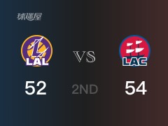 NBA常規(guī)賽：快船以54-52領(lǐng)先湖人，結(jié)束半場