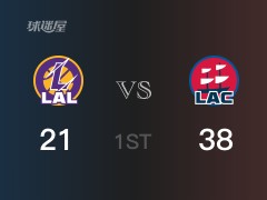 NBA常規(guī)賽：快船以38-22領(lǐng)先湖人，結(jié)束首節(jié)