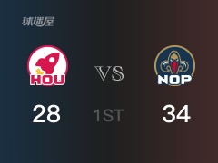 首節(jié)比分，鵜鶘34-28領(lǐng)先火箭，錫安12分
