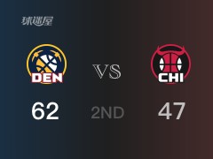 NBA常規(guī)賽：半場戰(zhàn)罷，掘金以62-47領(lǐng)先公牛，小波特15分