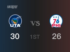 NBA常规赛：首节战罢，爵士以32- 26领先76人，马尔卡宁8+5