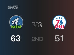 半场比分，森林狼63-51领先76人，爱德华兹13分