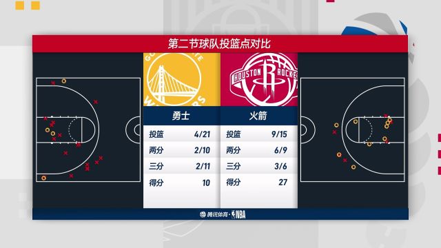 【2022年11月21日】 NBA常規(guī)賽:勇士vs火箭第2節(jié)中文解說回放