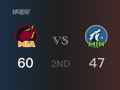 半場比分，熱火60-47領(lǐng)先森林狼，阿德巴約13分