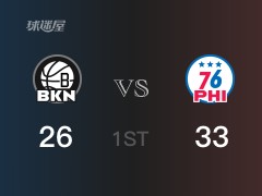 NBA常规赛 ：首节数据，76人以33-26领先篮网，米尔顿7分3篮板2助攻