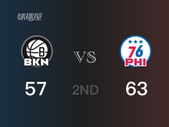 NBA常规赛：76人以63-57领先篮网，结束半场