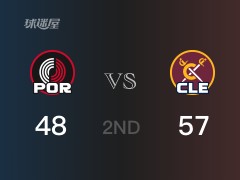 NBA常规赛：骑士以57-48领先开拓者，结束半场