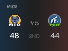 NBA常規(guī)賽：半場戰(zhàn)罷，灰熊以48-44領(lǐng)先森林狼，莫蘭特13分2籃板3助攻