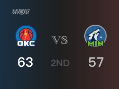 NBA常規(guī)賽 ：半場數(shù)據(jù)， 雷霆以63-57領(lǐng)先森林狼，亞歷山大15分