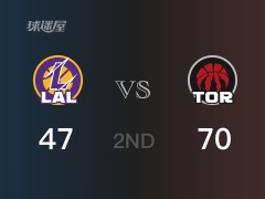 NBA常规赛：猛龙以70-47领先湖人，结束半场