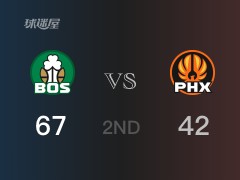 半场战罢，凯尔特人67-42领先太阳