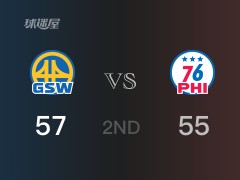 半場(chǎng)比分，勇士57-55領(lǐng)先76人，迪溫琴佐15分