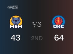 NBA常规赛 ：半场数据， 雷霆以64-43领先灰熊，多尔特13分3篮板3助攻