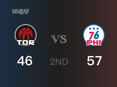 NBA常规赛：半场结束，76人以57-46领先猛龙，恩比德12分6篮板