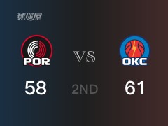 NBA常规赛：半场结束，雷霆以61-58领先开拓者，亚历山大11分4助攻