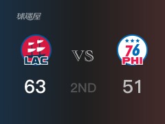 NBA常規(guī)賽：快船以63-51領(lǐng)先76人，結(jié)束半場