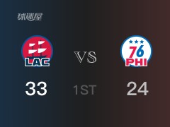 NBA常規(guī)賽：快船以33-24領(lǐng)先76人，結(jié)束首節(jié)