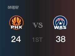 首节比分，奇才38-26领先太阳，库兹马13分