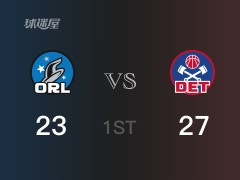 首节比分,活塞27-23领先魔术,伯克斯10分