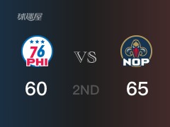 NBA常规赛：半场结束，鹈鹕以67-60领先76人，麦克勒姆23分3篮板3助攻