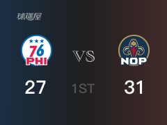 首节比分，鹈鹕33-27领先76人，麦克勒姆8分