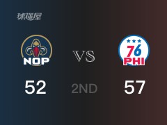 NBA常规赛：半场战罢，76人以57-52领先鹈鹕，恩比德18分7篮板3助攻