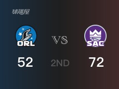 NBA常規(guī)賽 ：半場(chǎng)數(shù)據(jù)， 國(guó)王以72-52領(lǐng)先魔術(shù)，巴恩斯17分