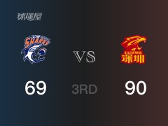 CBA常规赛：三节战罢，深圳以90- 69领先上海，顾全18分4篮板2助攻