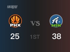 首节战罢，森林狼38-25领先太阳