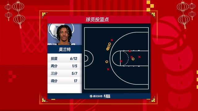 【2023年01月17日】太陽vs灰熊第2節(jié)中文解說回放