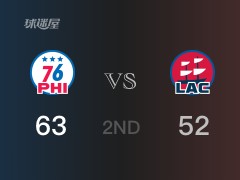 NBA常规赛：半场战罢，76人以63-52领先快船，恩比德26分5篮板2助攻