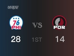 NBA常規(guī)賽 ：首節(jié)數(shù)據(jù)，76人以28-14領先開拓者，恩比德10分5籃板