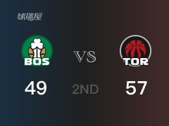 半场比分,猛龙57-49领先凯尔特人,西亚卡姆12分