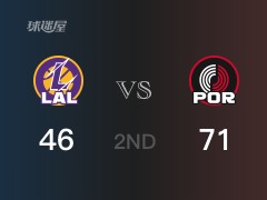NBA常规赛：半场结束，开拓者以71-46领先湖人，A-西蒙斯22分2助攻