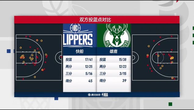 【2023年02月03日】快船vs雄鹿第2節(jié)中文解說(shuō)回放