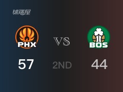 NBA常规赛：太阳以57-44领先凯尔特人，结束半场