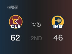 NBA常规赛：骑士以62-46领先步行者，结束半场