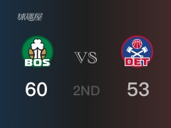 NBA常規(guī)賽：凱爾特人以60-53領(lǐng)先活塞，結(jié)束半場(chǎng)