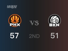 NBA常规赛：半场战罢，太阳以57-51领先篮网，艾顿17分7篮板