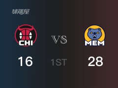 NBA常規(guī)賽：首節(jié)結(jié)束，灰熊以28-16領(lǐng)先公牛，3J9分