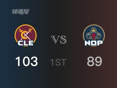 NBA常规赛：首节战罢，骑士以118- 107领先鹈鹕，米切尔30分5篮板3助攻