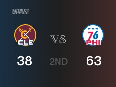 NBA常规赛：半场结束，76人以63-38领先骑士，哈登15分3篮板9助攻