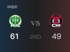 NBA常规赛：雄鹿以61-49领先公牛，结束半场