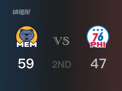 NBA常规赛：半场战罢，灰熊以59-47领先76人，贝恩21分3篮板2助攻