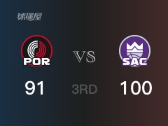 NBA常规赛：国王以100-91领先开拓者，结束三节